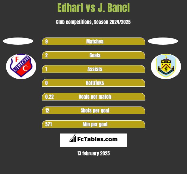 Edhart vs J. Banel h2h player stats