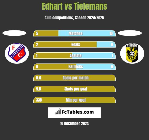 Edhart vs Tielemans h2h player stats