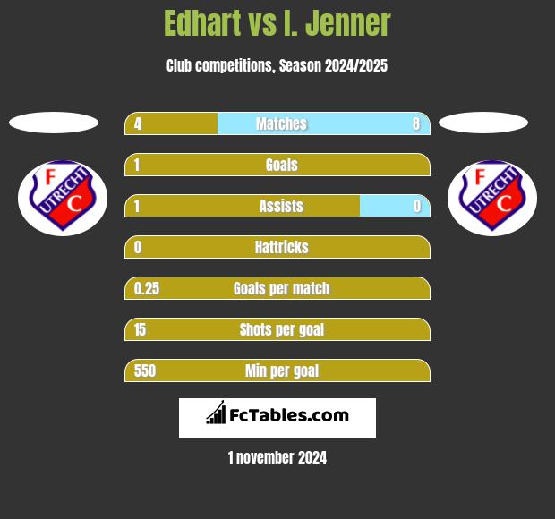 Edhart vs I. Jenner h2h player stats