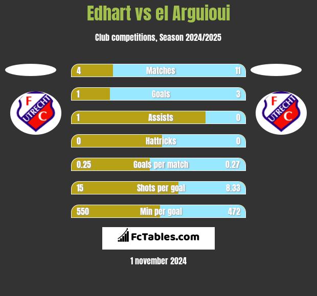 Edhart vs el Arguioui h2h player stats