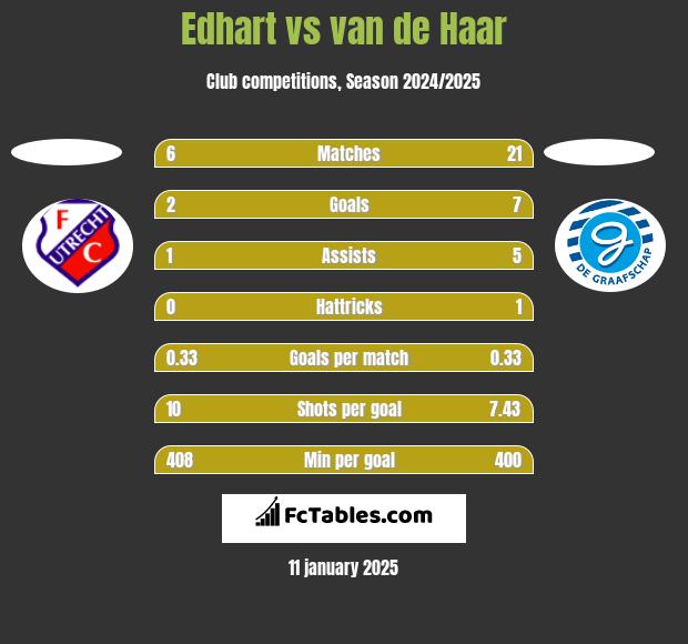 Edhart vs van de Haar h2h player stats