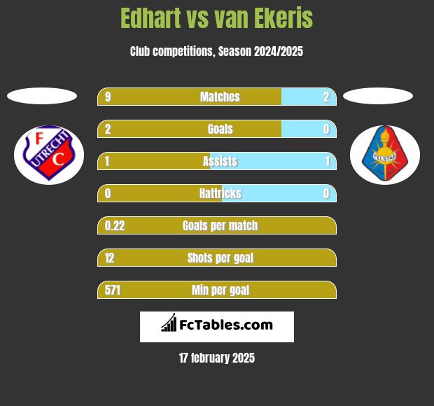 Edhart vs van Ekeris h2h player stats