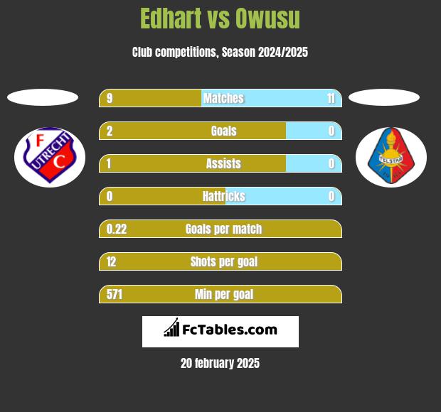 Edhart vs Owusu h2h player stats