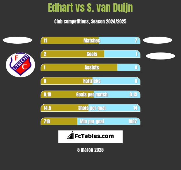 Edhart vs S. van Duijn h2h player stats