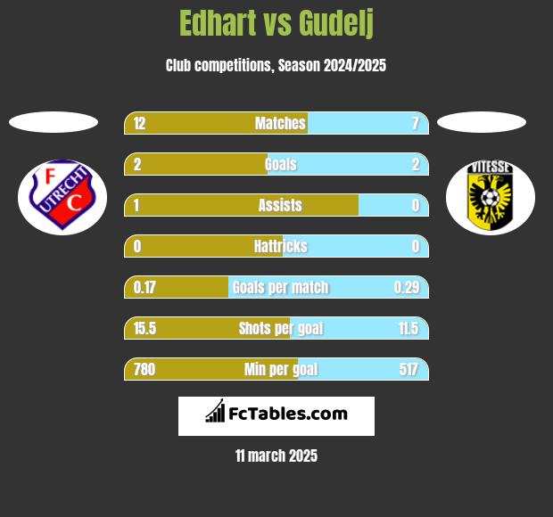 Edhart vs Gudelj h2h player stats