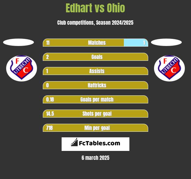 Edhart vs Ohio h2h player stats