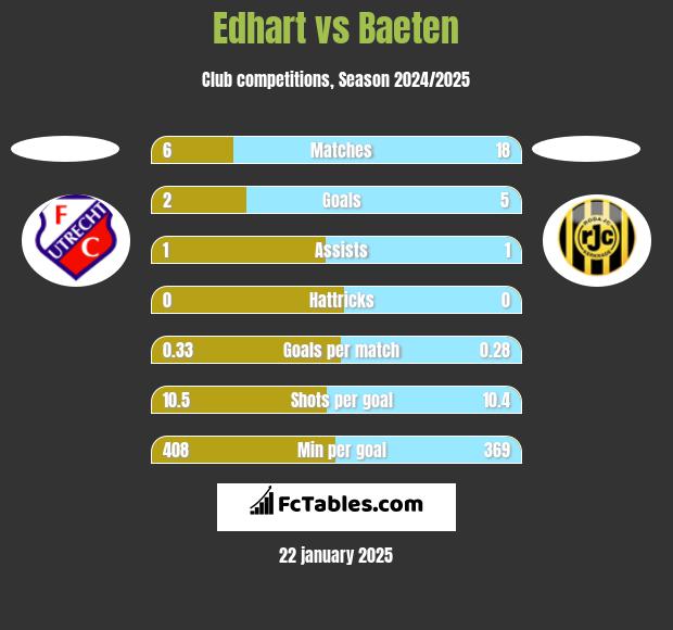 Edhart vs Baeten h2h player stats