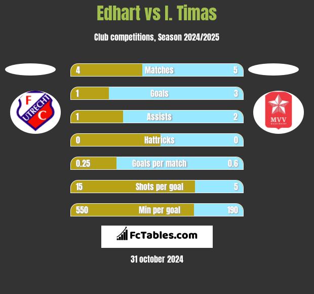 Edhart vs I. Timas h2h player stats