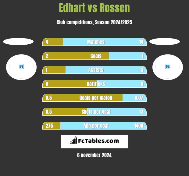 Edhart vs Rossen h2h player stats