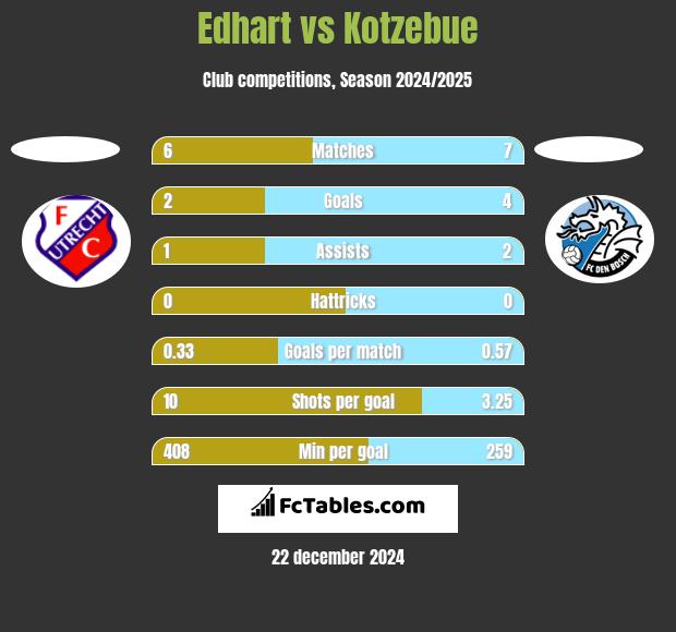 Edhart vs Kotzebue h2h player stats