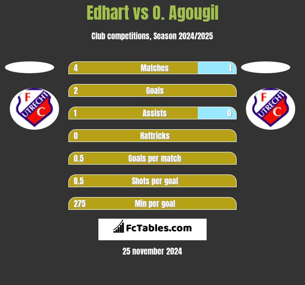 Edhart vs O. Agougil h2h player stats