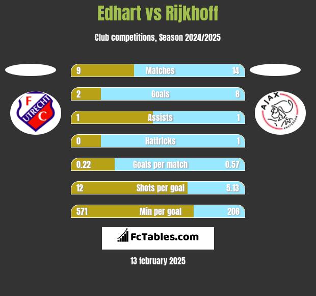 Edhart vs Rijkhoff h2h player stats