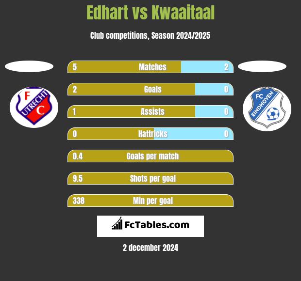 Edhart vs Kwaaitaal h2h player stats