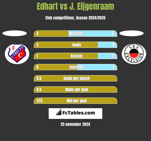 Edhart vs J. Eijgenraam h2h player stats