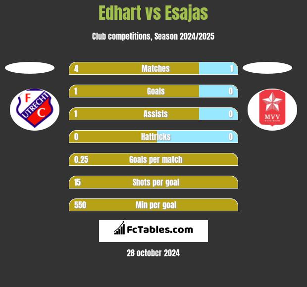 Edhart vs Esajas h2h player stats