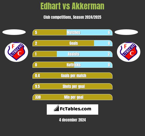 Edhart vs Akkerman h2h player stats