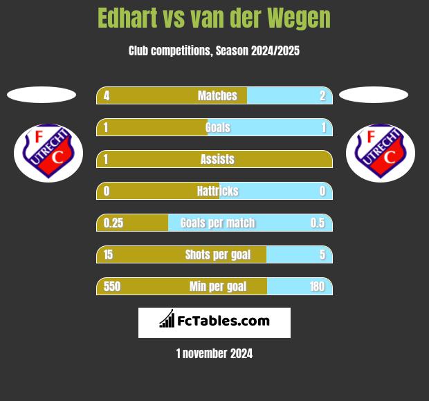 Edhart vs van der Wegen h2h player stats