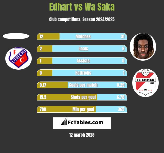 Edhart vs Wa Saka h2h player stats