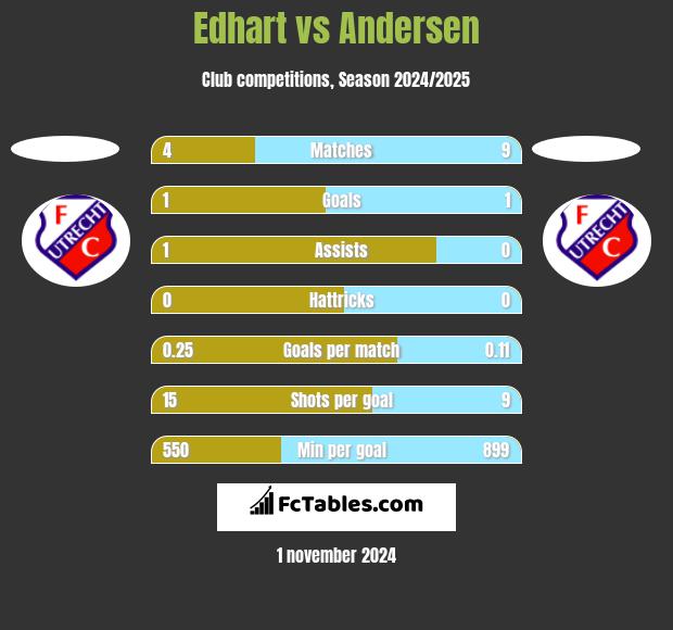 Edhart vs Andersen h2h player stats