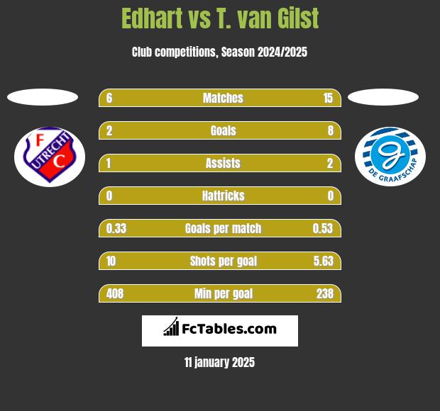 Edhart vs T. van Gilst h2h player stats