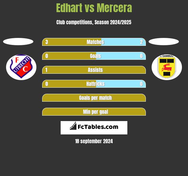 Edhart vs Mercera h2h player stats