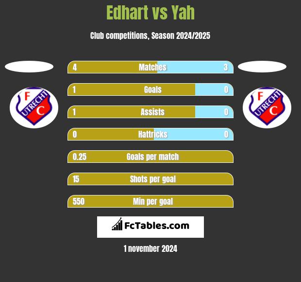 Edhart vs Yah h2h player stats