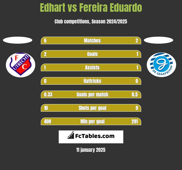 Edhart vs Fereira Eduardo h2h player stats