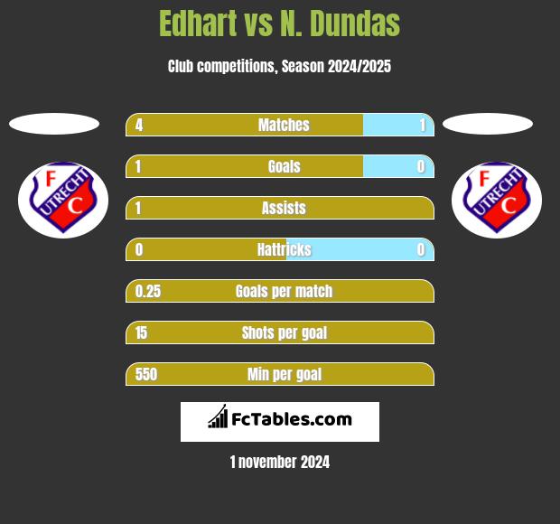 Edhart vs N. Dundas h2h player stats