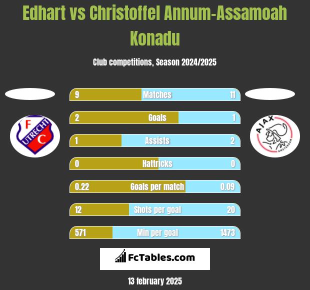 Edhart vs Christoffel Annum-Assamoah Konadu h2h player stats