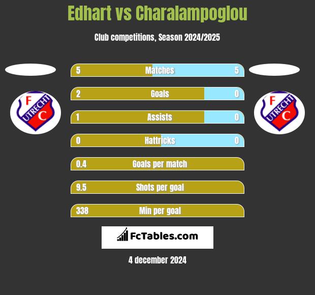 Edhart vs Charalampoglou h2h player stats