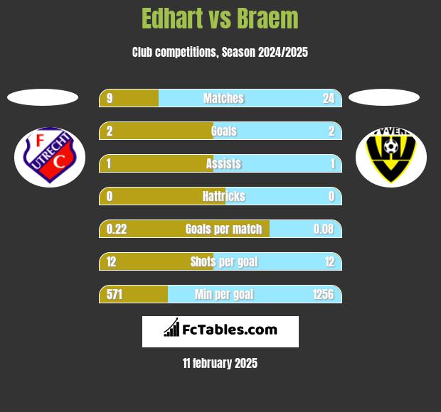 Edhart vs Braem h2h player stats