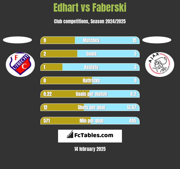 Edhart vs Faberski h2h player stats