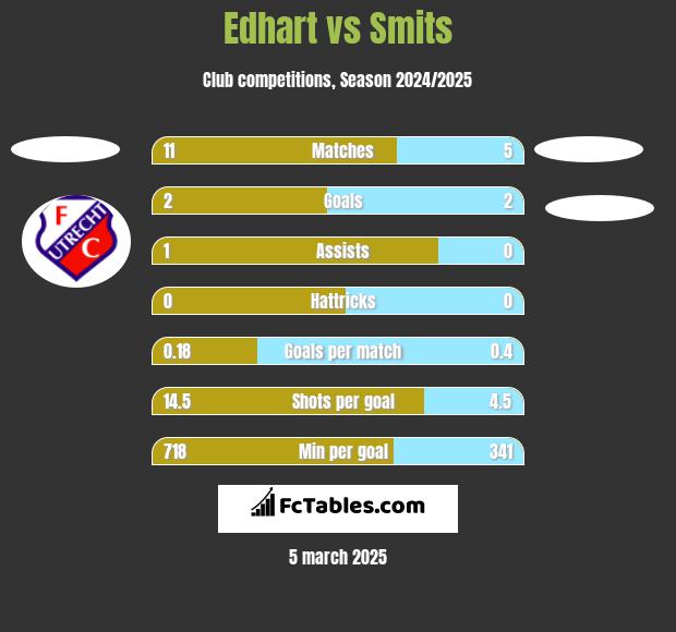 Edhart vs Smits h2h player stats