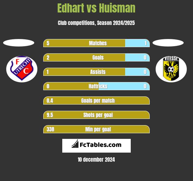 Edhart vs Huisman h2h player stats