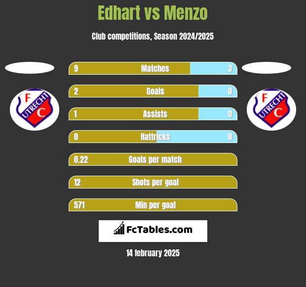 Edhart vs Menzo h2h player stats