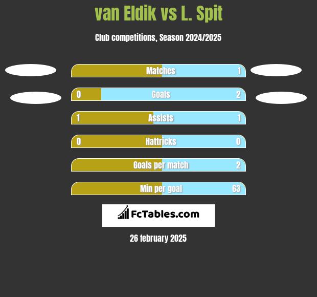 van Eldik vs L. Spit h2h player stats