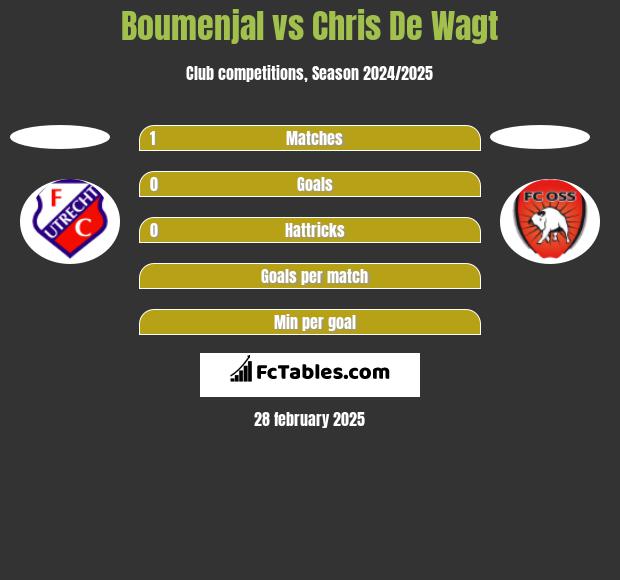 Boumenjal vs Chris De Wagt h2h player stats