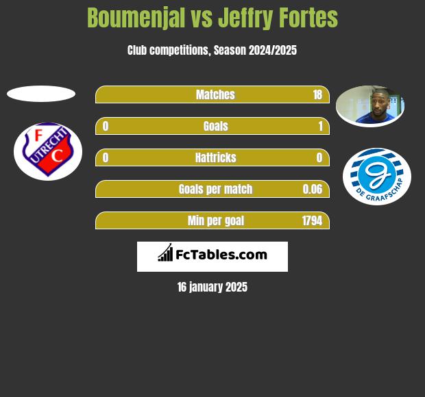 Boumenjal vs Jeffry Fortes h2h player stats