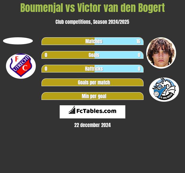 Boumenjal vs Victor van den Bogert h2h player stats