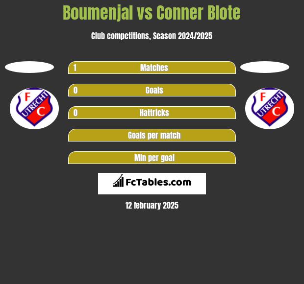 Boumenjal vs Conner Blote h2h player stats