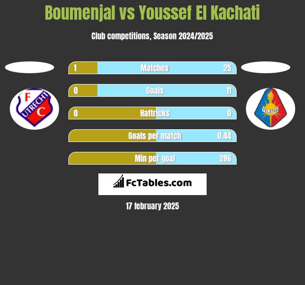 Boumenjal vs Youssef El Kachati h2h player stats