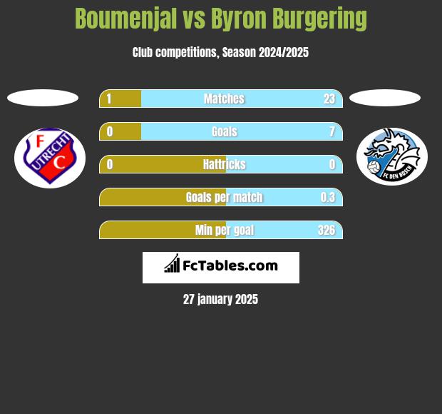 Boumenjal vs Byron Burgering h2h player stats