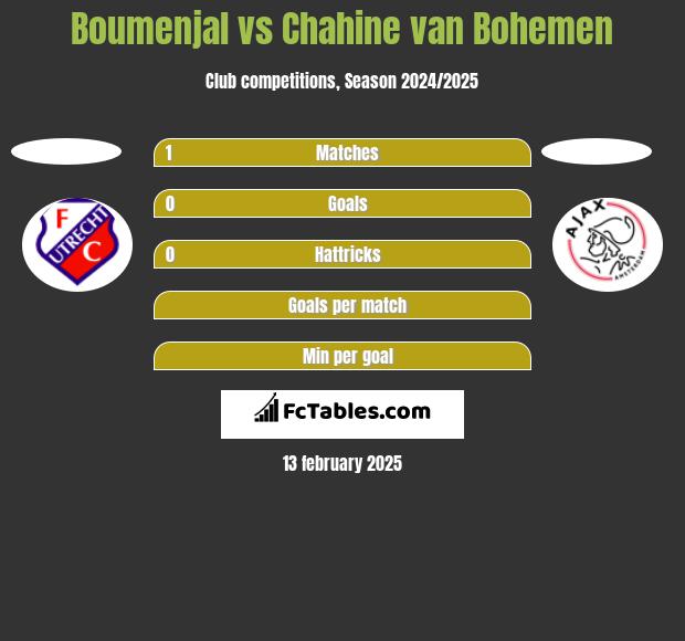 Boumenjal vs Chahine van Bohemen h2h player stats