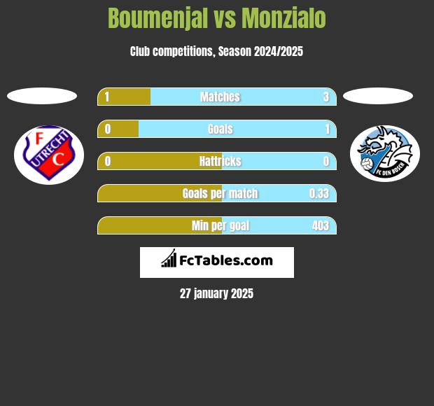 Boumenjal vs Monzialo h2h player stats