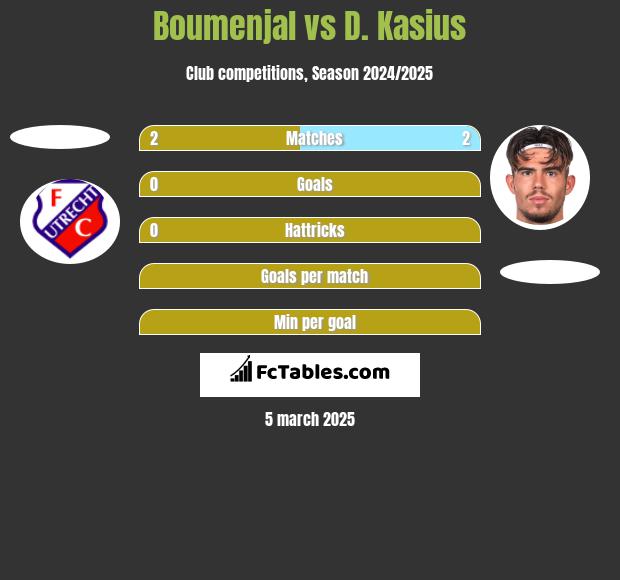 Boumenjal vs D. Kasius h2h player stats