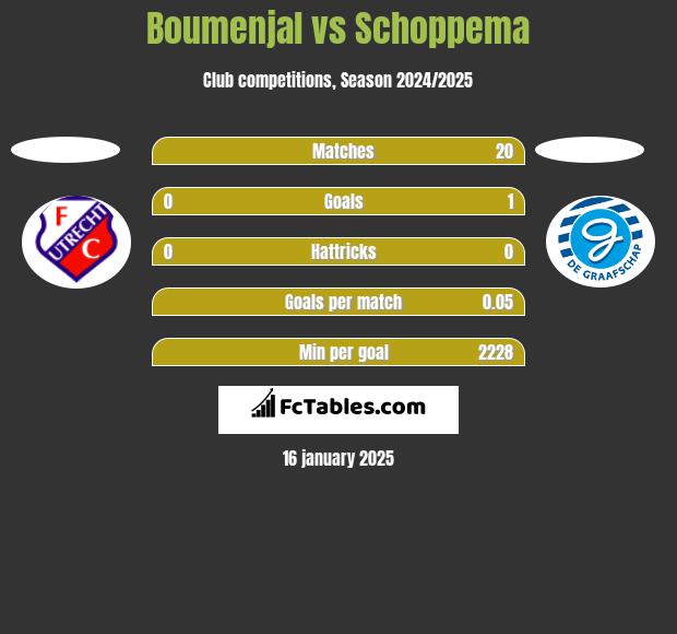 Boumenjal vs Schoppema h2h player stats