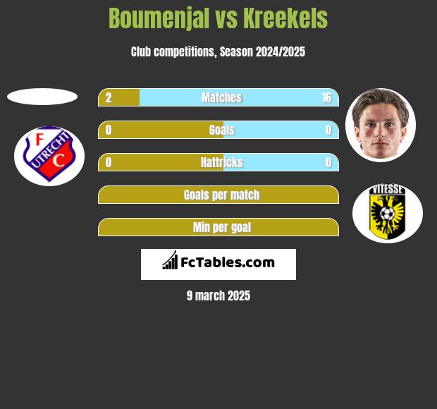 Boumenjal vs Kreekels h2h player stats