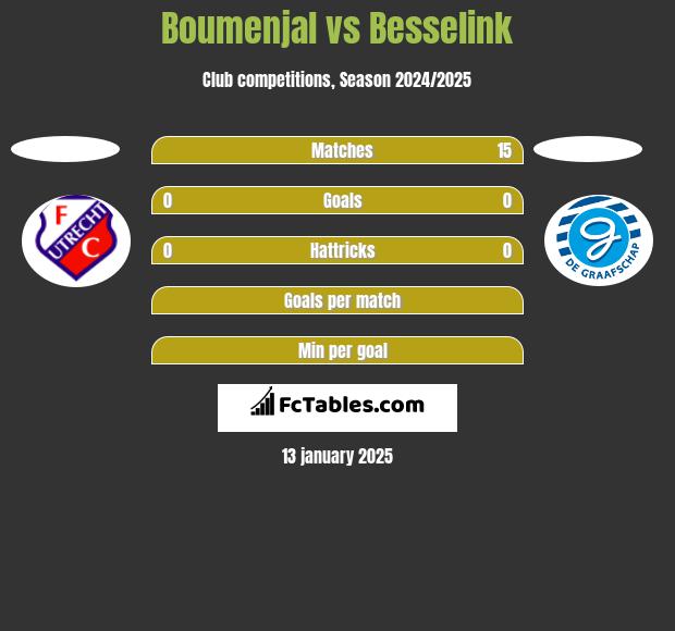 Boumenjal vs Besselink h2h player stats