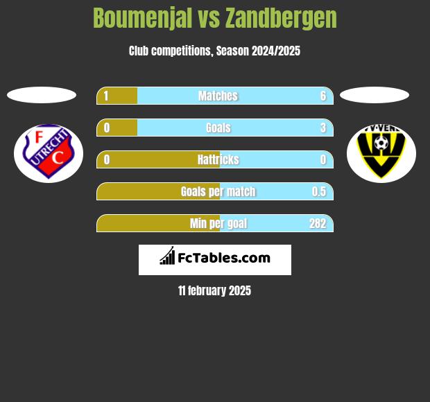 Boumenjal vs Zandbergen h2h player stats