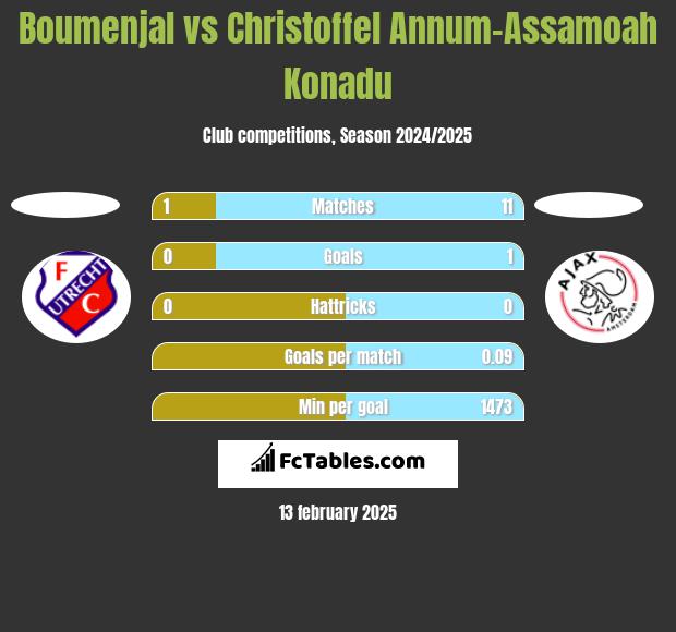 Boumenjal vs Christoffel Annum-Assamoah Konadu h2h player stats